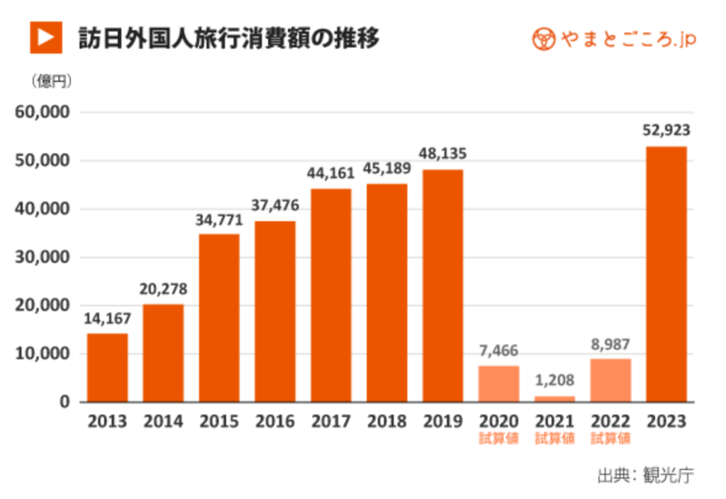 訪日外国人旅行消費額の推移